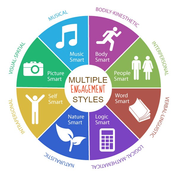 This diagram, based on the work of Howard Gardner, shows what the Multiple Engagement Styles look like...
